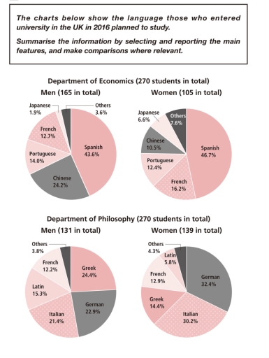 Image for topic: The charts show the langauge those who entered university in the UK planned to study.