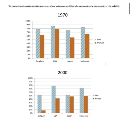 The charts show information about the percentage of men and women aged ...
