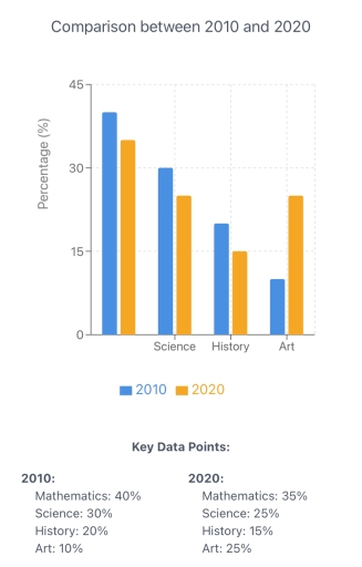 Image for topic: Description of chart: • The bar chart illustrates the percentage of students choosing four different subjects (Mathematics, Science, History, and Art) in one university in 2010 and 2020. • In 2010: Mathematics - 40%, Science - 30%, History - 20%, Art - 10%. • In 2020: Mathematics - 35%, Science - 25%, History - 15%, Art - 25%. Task: Write a report for a university lecturer describing the information shown above. You should write at least 150 words.