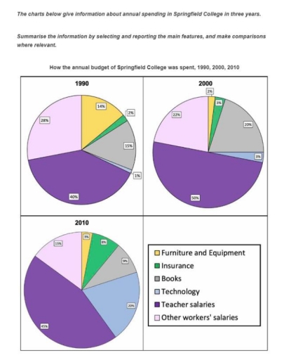Image for topic: The charts below give information about annual spending in Springfield College in three years. Summarise the information by selecting and reporting the main features, and make comparisons where relevant.