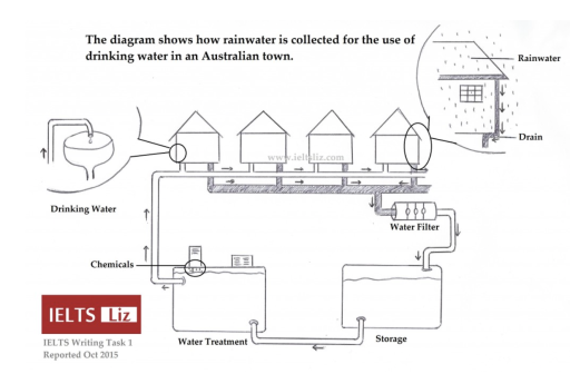 Image for topic: The diagram shows how rainwater is collected for the use of drinking water in an Australian town.