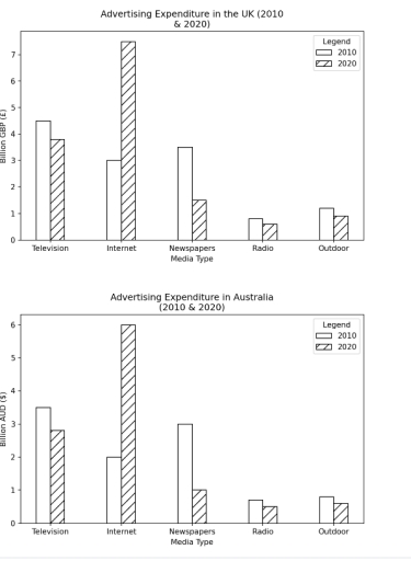 Image for topic: The charts below show the amount of money spent on advertising in the UK and Australia across five different media types in 2010 and 2020. Summarise the information by selecting and reporting the main features, and make comparisons where relevant.