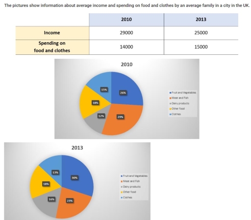 Image for topic: The pictures show information about average income and spending on food and clothes by an average family in a city in UK.
