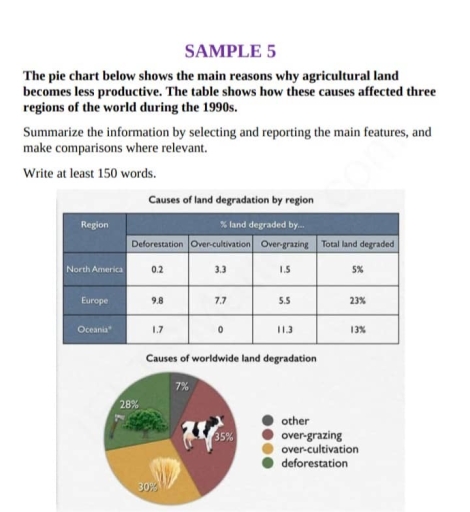 Image for topic: The pie chart below shows the main reasons why agricultural land becomes less productive. The table shows how these causes affected three regions of the world during the 1990s. Summarize the information by selecting and reporting the main features, and make comparisons where relevant. Write at least 150 words.