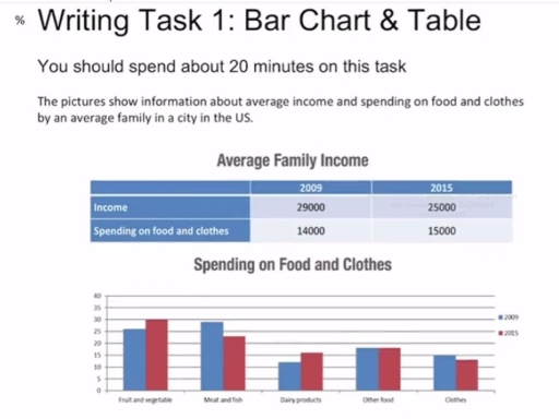 Image for topic: The pictures show information about average income and spending on food and clothes by an average family in a city in the US. Summarize the information by selecting and reporting the main features, and make comparisons where relevant.