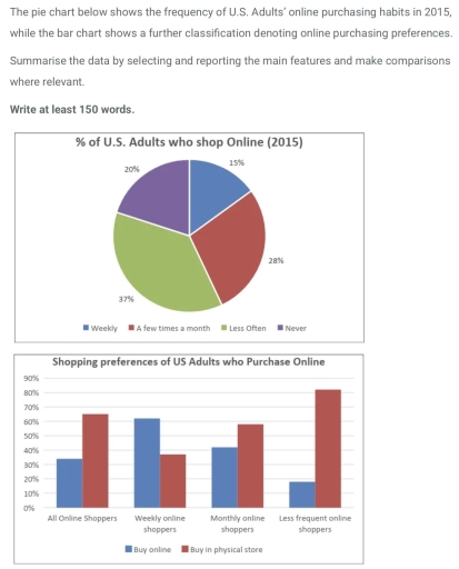 Image for topic: The pie chart below shows the frequency of U.S. Adults' online purchasing habits in 2015, while the bar chart shows a further classification denoting online purchasing preferences. Summarise the data by selecting and reporting the main features and make comparisons where relevant. Write at least 150 words.