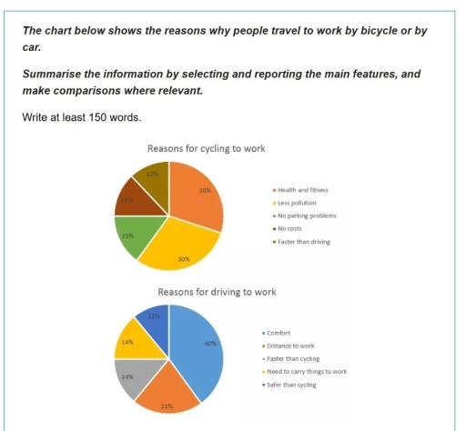 Image for topic: The chart below shows the reasons why people travel to work by bicycle or by car. Summarize the information by selecting and reporting. Summarize the information by selecting and reporting the main features and make comparisons where relevant
