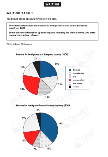 Image for topic: The chart below show the reasons for immigrants to and from a European country in 2009.