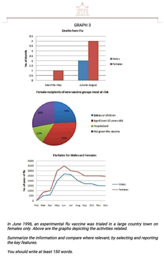 Image for topic: In June 1996, an experimental flu vaccine was trialed in a large country town on females only. Above are the graphs depicting the activities related. Summarize the information and compare where relevant, by selecting and reporting the key features.