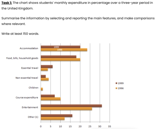Image for topic: The chart shows students' monthly expenditure in percentage over a three-year period in the United Kingdom. Summarise the information by selecting and reporting the main features, and make comparisons where relevant.