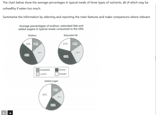 Image for topic: The chart below show the average percentages in typical meals of three types of nutrients, all of which may be unhealthy if eaten too much. Summarise the information by selecting and reporting the main features and make comparisons where relevant.