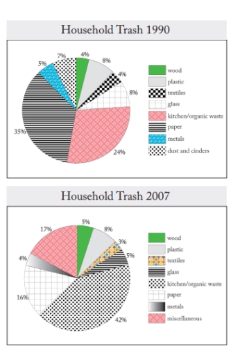 Image for topic: The Pie chart below give information about the composition of households rubbish in the United States in two different years