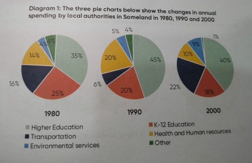 Image for topic: the pie charts below show the changes in annual spending by local authorities in someland in 1980, 1990 and 2000.