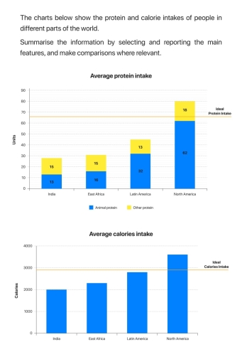 Image for topic: The charts below show the protein and calorie intakes of people in different parts of the world. Summarize the information by selecting and reporting the main features, and make comparisons where relevant.