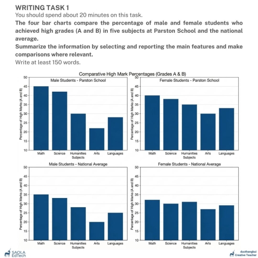 Image for topic: The four bar charts compare the percentage of male and female students who achieved high grades (A and B) in five subjects at Parston School and the national average. Summarize the information by selecting and reporting the main features and make comparisons where relevant.