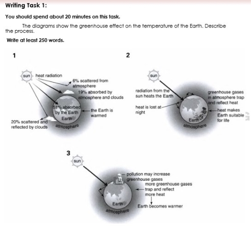 Image for topic: You should spend about 20 minutes on this task. The diagrams show the greenhouse effect on the temperature of the Earth. Describe the process. Write at least 250 words.