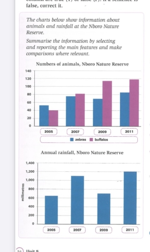 Image for topic: The charts below show information about animals and rainfall at the Nboro Nature Reserve. Summarise the information by selecting and reporting the main features and make comparisons where relevant.