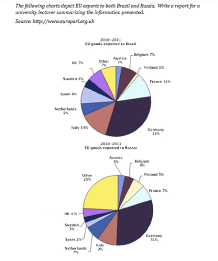 Image for topic: The Following chart depicts EU exports to both brazil and Russia.