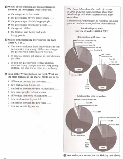 Image for topic: the charts below show the results of surveys in 2005 and 2009 asking workers about their relationships with their supervisors and their co-workers