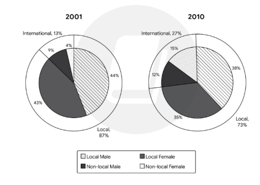 Image for topic: The table and pie charts below provide information about the number of research students at Australian universities in 2001 and 2010. Provide an overview of the information by identifying and describing the key details, and include comparisons where appropriate.