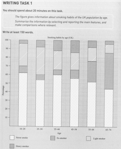 Image for topic: The figure gives information about smoking habits of the UK population by age.