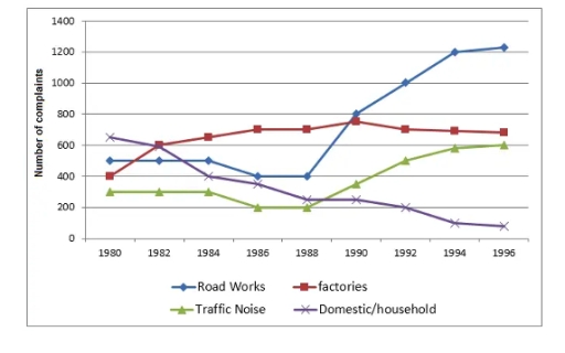 Image for topic: You should spend about 20 minutes on this task. The graph below shows the average number of UK commuters travelling each day by car, bus or train between 1970 and 2030. Write a report for a university, lecturer describing the information shown below. Summarise the information by selecting and reporting the main features and make comparisons where relevant. You should write at least 150 words.