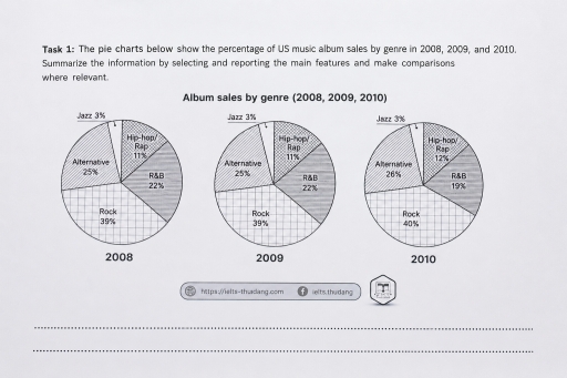 Image for topic: The pie charts below show the percentage of US music album sales by genre in 2008, 2009, and 2010. Summarise the information by selecting and reporting the main features, and make comparisons where relevant.