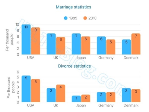 Image for topic: The bar charts below provide information about marriage and divorce rates in five countries in 1985 and 2010. Summarise the information by selecting and reporting the main features, and make comparisons where relevant.