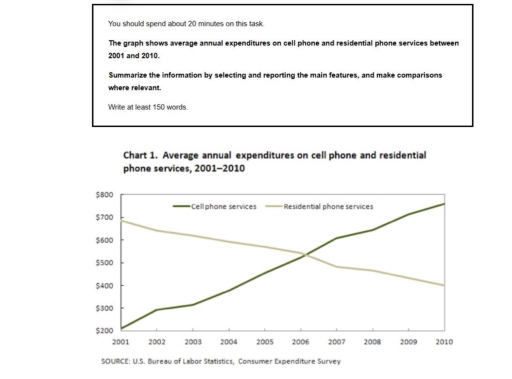 Image for topic: You should spend about 20 minutes on this task. The graph shows average annual expenditures on cell phone and residential phone services between 2001 and 2010. Summarize the information by selecting and reporting the main features, and make comparisons where relevant. Write at least 150 words.