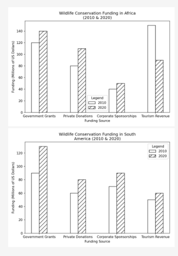 Image for topic: The charts below show the main sources of funding for wildlife conservation in Africa and South America for the years 2010 and 2020. Summarise the information by selecting and reporting the main features, and make comparisons where relevant.