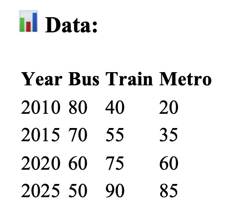 Image for topic: The graph below shows the number of people using public transport (bus, train, and metro) in a city from 2010 to 2025. Summarise the information by selecting and reporting the main features, and make comparisons where relevant.