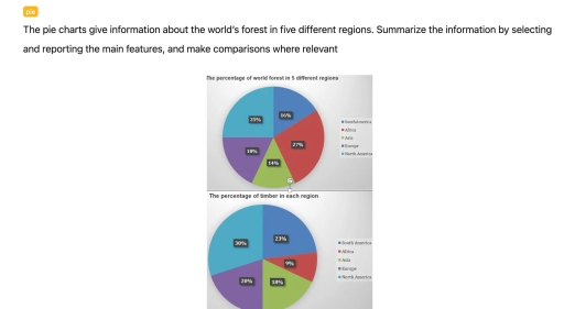 Image for topic: the pie charts give information about the world's forests in five different regions. Summarize the information by selecting and reporting the main features, and make comparisons where relevant