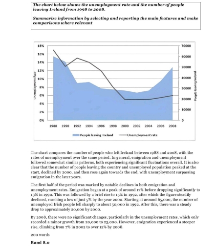 Image for topic: The chart below shows the Unemployment rate the number of people leaving Ireland from 1998 to 2008