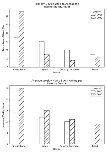 Image for topic: The charts below show information about the primary devices used by adults in the UK to access the internet, and the average weekly hours they spent online, for the years 2015 and 2020. Summarise the information by selecting and reporting the main features, and make comparisons where relevant.