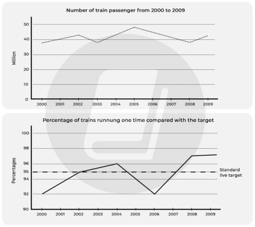 The First Graph Shows The Number Of Train Passengers From 2000 To 2009