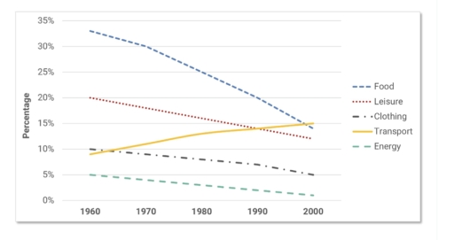 The line graph shows the percentage of spending in a European country ...