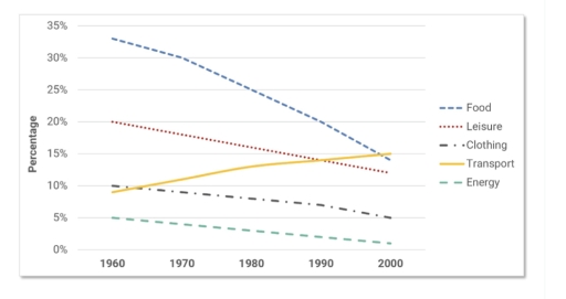 The Line Graph Shows The Percentage Of Spending In A European Country ...