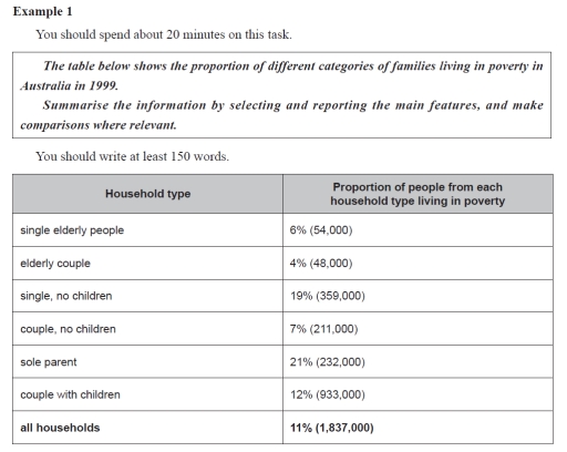 Image for topic: The table below shows the proportion of different categories of families living in poverty in Australia in 1999. Summarize the information by selecting and reporting the main features, and make comparisons where relevant.