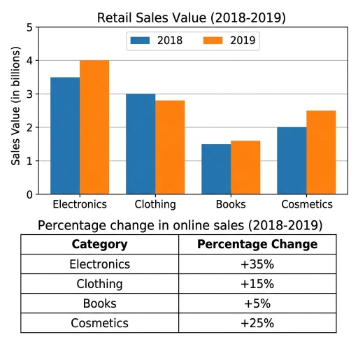 Image for topic: The chart below shows the value of retail sales in various consumer goods categories in a European country in 2018 and 2019. The table shows the percentage change in online sales for each category in 2019 compared with 2018. Summarise the information by selecting and reporting the main features, and make comparisons where relevant. Write at least 150 words.