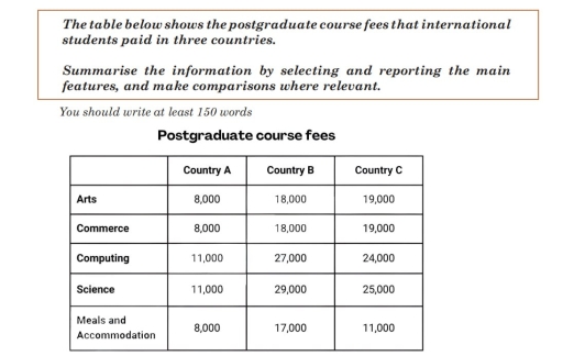 Image for topic: The table below shows the postgratuade course fees that international students paid in three countries.