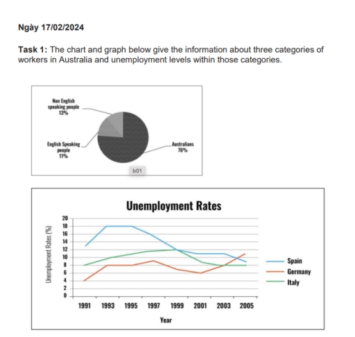 Image for topic: The chart and graph below give the information about three categories of workers in Australia in 1991 and unemployment levels within those categories in three countries between 1991 and 2005