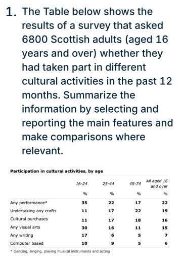 Image for topic: The Table below shows the results of a survey that asked 6800 Scottish adults (aged 16 years and over) whether they had taken part in different cultural activities in the past 12 months. Summarize the information by selecting and reporting the main features and make comparisons where relevant.