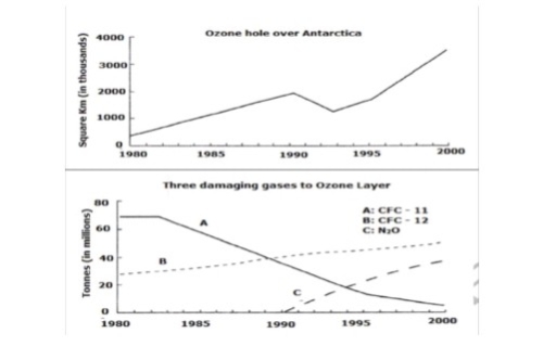 Band 8: The graphs below show the size of the ozone hole over ...