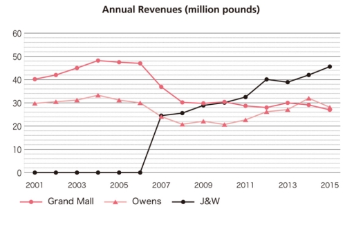 Image for topic: The chart below presents information on the annual revenues of three department stores in a UK city from 2001 to 2005. Summarise the information by selecting and reporting the main features, and make comparisons where relevant.