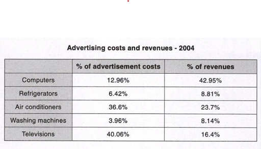 Image for topic: The table belows give information about the advertising costs and revenues of five types of products sold by a European company in 2004.