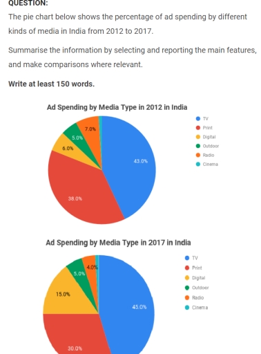 Image for topic: The pie chart below shows perscentage of ad spending by different kinds of media in India from 2012 to 2017
