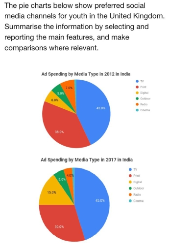 Image for topic: The pie chart below show the preferred social media channels for youth in the United Kingdom