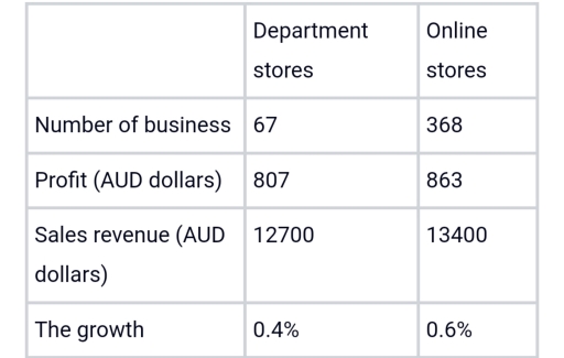 Image for topic: The table below shows information about department stores and online stores Australia in 2011