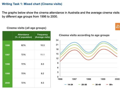 Image for topic: the graphs below show the cinema attendance in Australia and the average cinema visits by different age group from 1996 to 2000