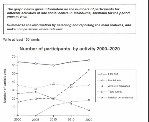 Image for topic: the graph below gives information on the number of participants for different activities at one social centre in melbourne,Australia for the perio 2000 to 2020